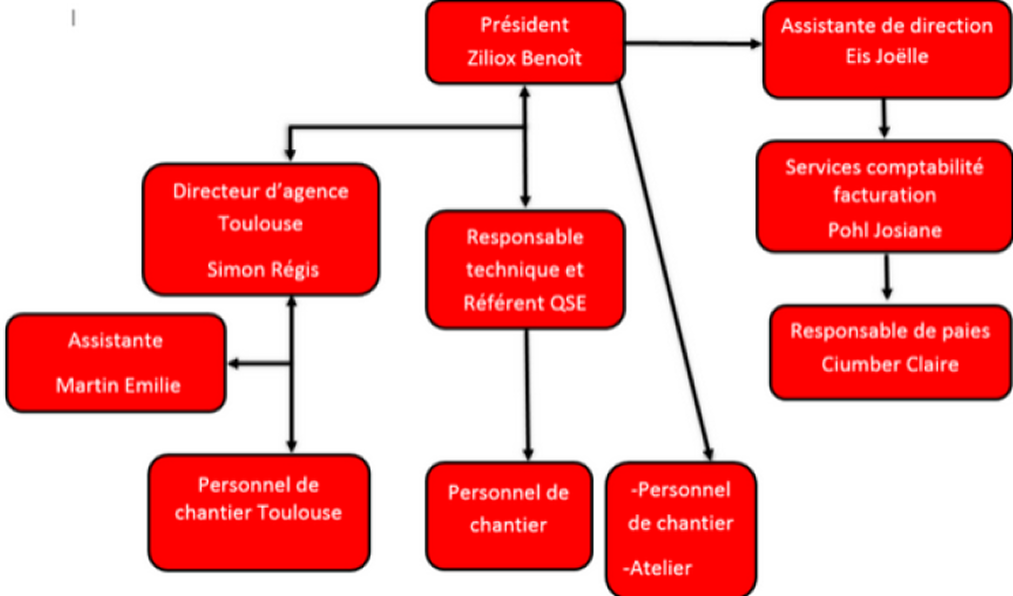 Organigramme de Montec